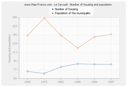 Le Cercueil : Number of housing and population